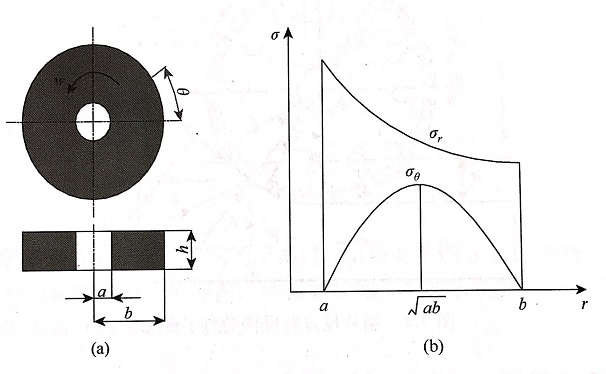 混凝土鋸片在空轉過程中的應力分析和在與材料接觸時的應力分析假設